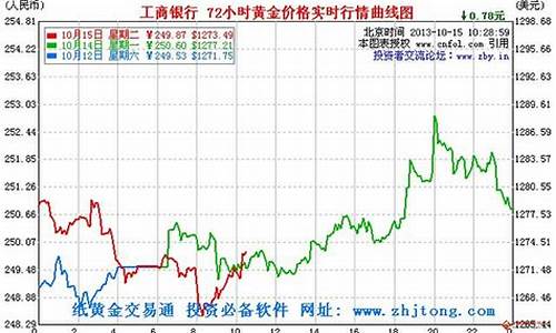 银行金价格历年趋势_历年银行黄金价格