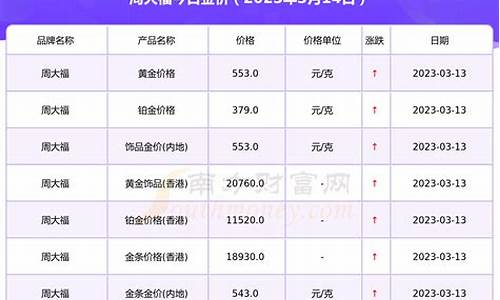 金价格查询实时周大福行情走势_今日金价周