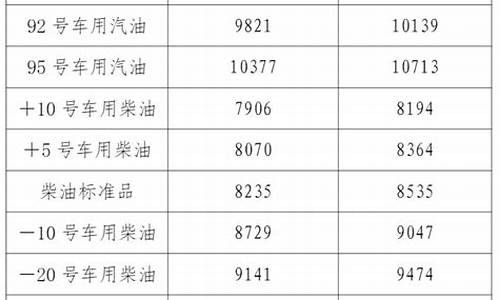 辽宁油价多少钱一斤_辽宁各市油价