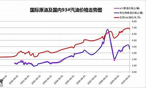 中俄协议油价_中美俄历年油价对比