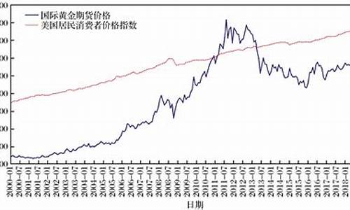 国际金价区间微调_国际金价重返升势