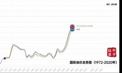 国际油价价格走势_国际油价2020走势