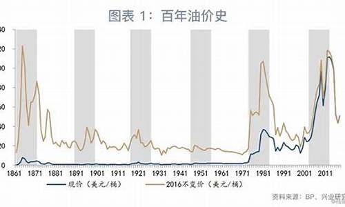 各个时代的油价表现_历次油价调整一览表