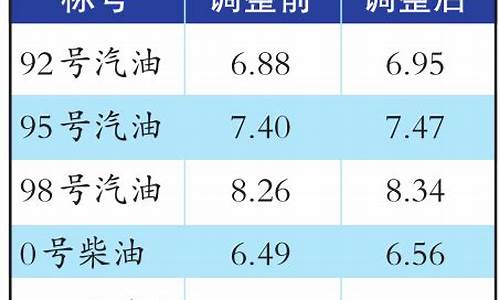 乌鲁木齐最新油价官网_乌鲁木齐12号油价