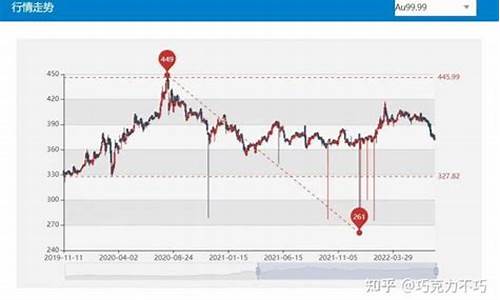 金价中期到顶了吗_前段时间金价