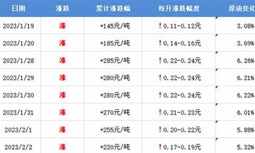 油价涨了多少次了_油价每涨价之前多少