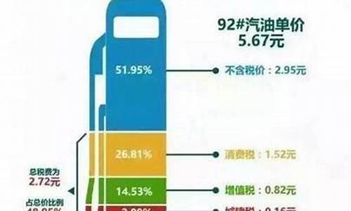 油价中燃油附加税比例_油价中燃油附加税比