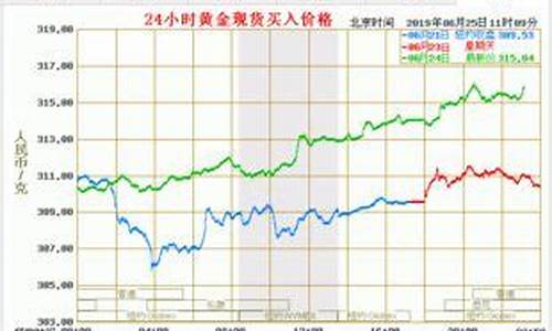 银行的实时金价怎么查_银行的实时金价怎么