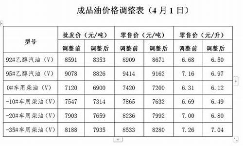 巩义油价调整通知_巩义市油价