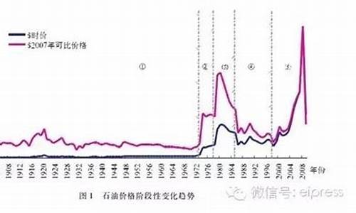 之前油价_以前的油价和现在的油价