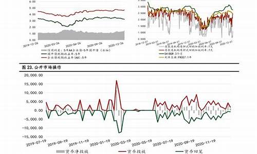 油价调整 趋势_油价调整2022趋势