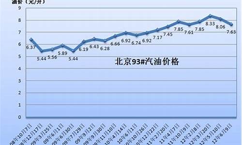 历史油价98号油价格_95历史油价查询