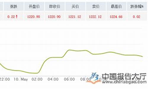 金价周六周日停牌休市_囯际金价星期几开盘