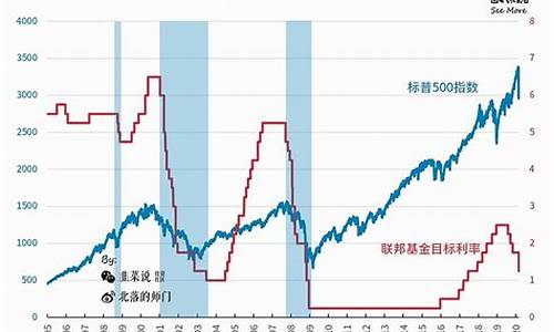 黄金价格与美国实际利率_金价与美联储利率