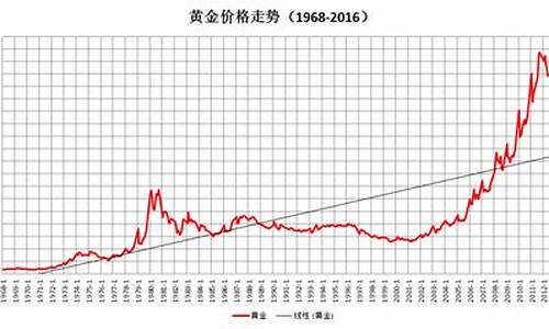 金价暴涨100美元历史_金价100年走势