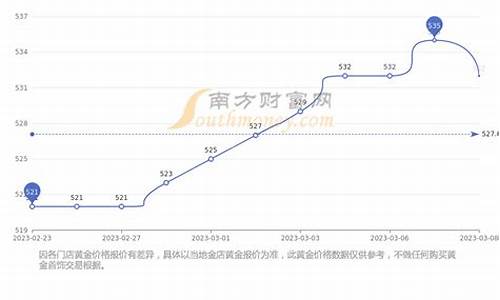 过去三年最低金价_过去三年最低金价走势