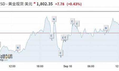 金价升了多少_金价突破1720怎么回事