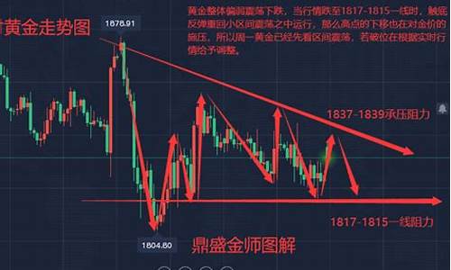 未来1周金价走势图_未来1周金价走势