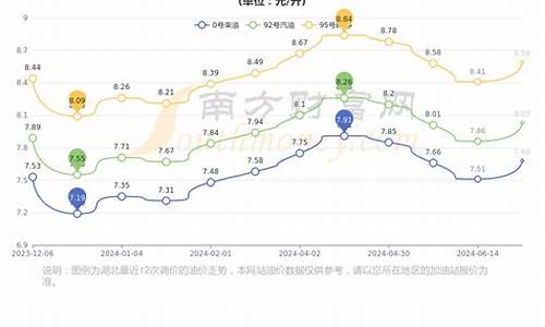 孝感最新油价信息查询_孝感最新油价信息