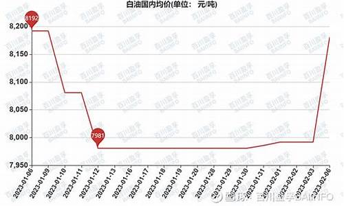 宁煤轻质白油价格走势预测图_宁煤轻质白油价格走势预测