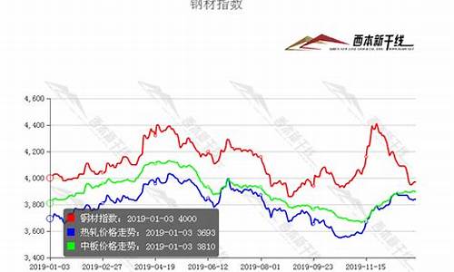 今年钢价会跌到多少钱一吨_今年钢金价格走势如何