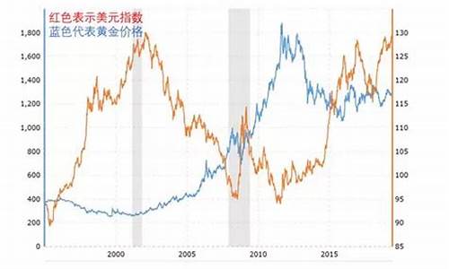 美元黄金报价上涨_下周美元推高金价