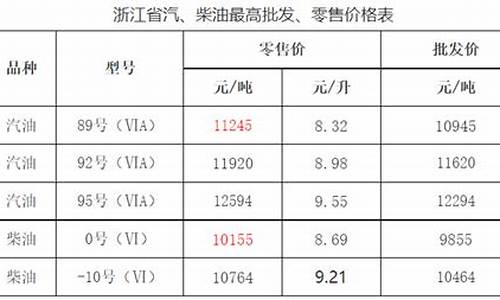 浙江省成品油价格按机制上调的通知_浙江成