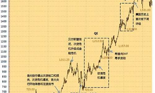 伦敦金价行情走势图_伦敦金价格最新走势