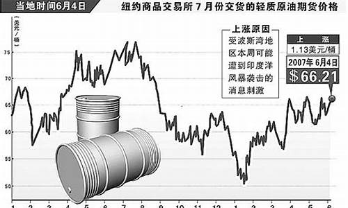 2008年国际原油价格_2008年国际原