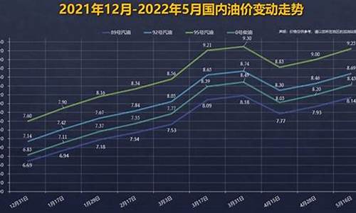 92号汽油调价趋势_92号汽油价格变化曲