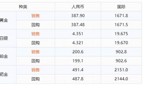 融通金金价与实体店金价_金价 融通金