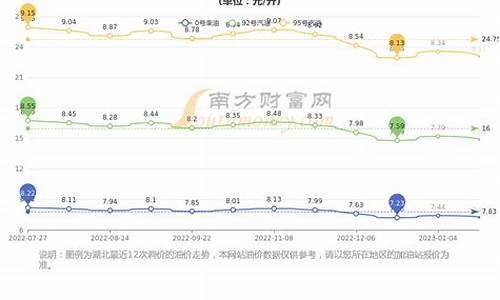 湖北现在油价情况_湖北油价上涨