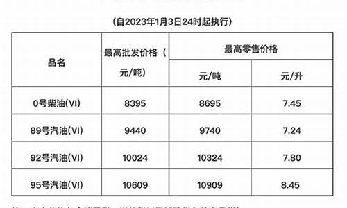 海南油价调整最新消息价格查询_海南油价调整最新消息价格查询表