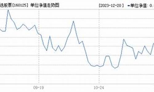 基金160135_160125基金价格