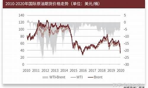 2017年6月国际油价_2020年6月国