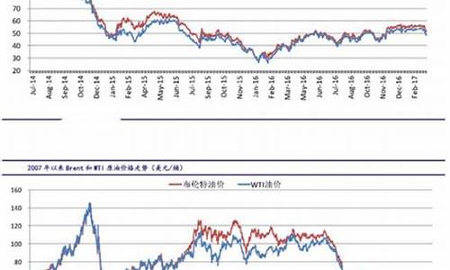 今天国际油价最新消息原油_今天的国际石油价最新消息