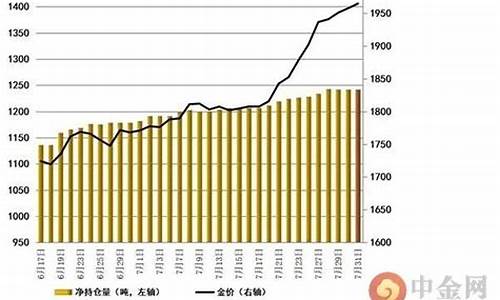 非农金价最高多少_非农黄金走势分析