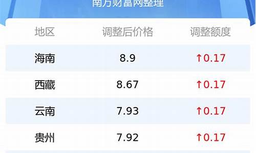 2016年的汽油价格是多少_16年最低油