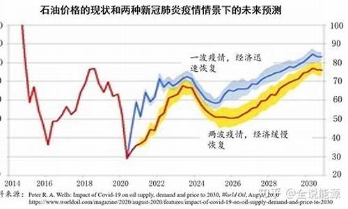 全球油价飙升_2020全球油价变化