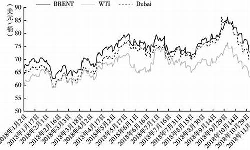 北美石油价格_北美基准油价最新