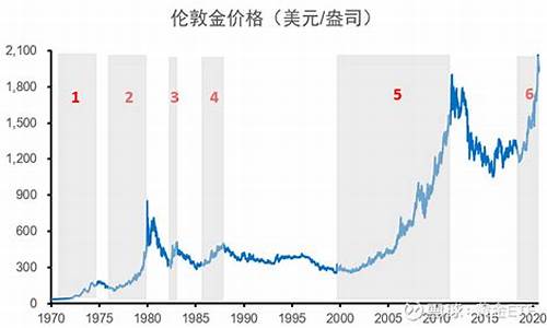 历史金价曲线_历史金价突破2050