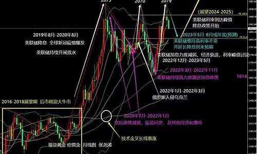 未来金价走势分析_金价未来前景如何