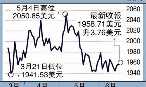 金价突破1765美元_金价暴涨达1950美元