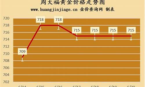 周大福金价2021走势_周大福金价走势2022分析最新预测