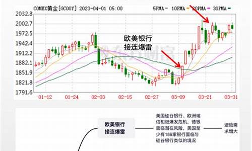 金价最近会降吗_近期金价下降的原因