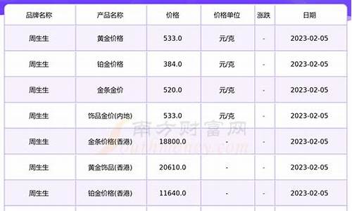 香港周生生今日金价多少一两_香港周生生今日金价多少钱一克