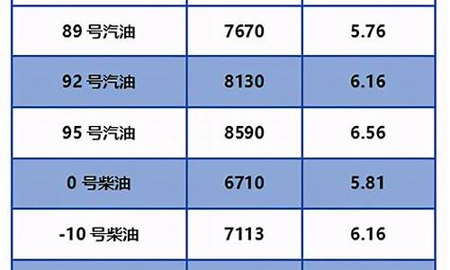 北京油价今日24时下调最新消息_北京油价今日价格表