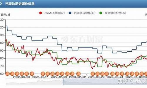 油价何时能掉下来呢_油价啥时候能降