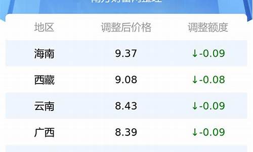 各地油价调整最新消息95汽油价格_各地最新油价调整最新消息