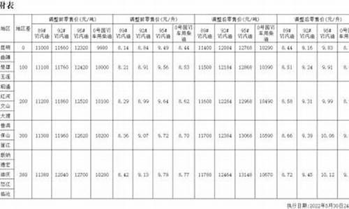 云南省昭通镇雄今日油价o号_云南昭通安宁油价